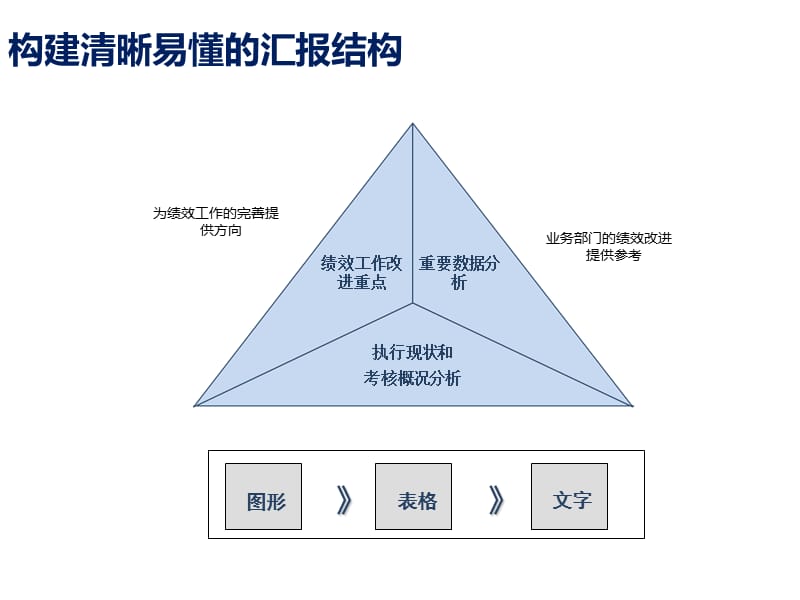 教你怎么写绩效分析报告.ppt_第3页