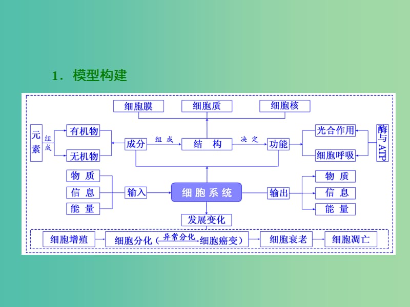 高考生物二轮复习 第一部分 专题一 细胞系统 第1讲 细胞系统的组成——元素与化合物课件.ppt_第2页