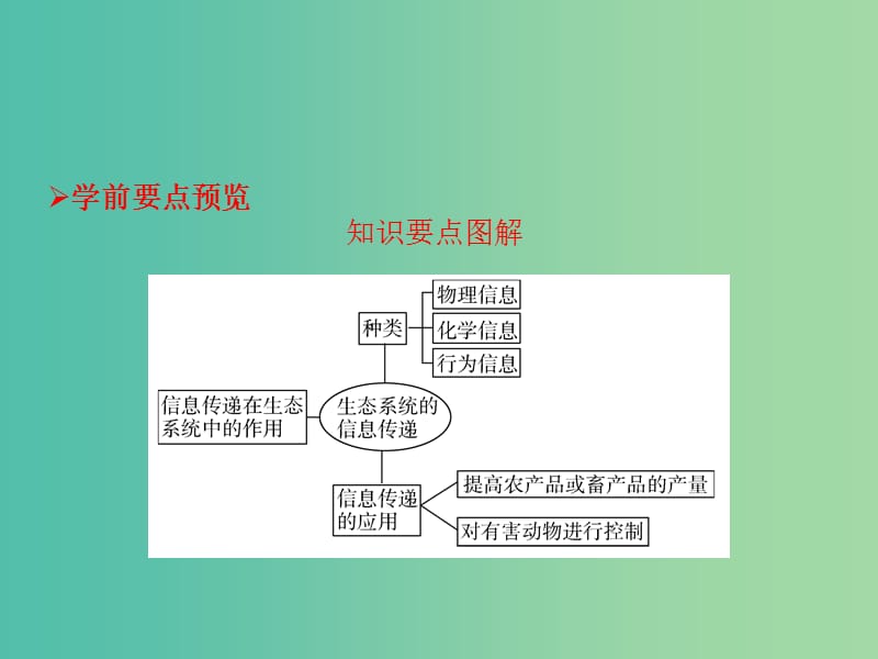 高中生物 第五章 生态系统及其稳定性 第4节 生态系统的信息传递课件 新人教版必修3.ppt_第2页