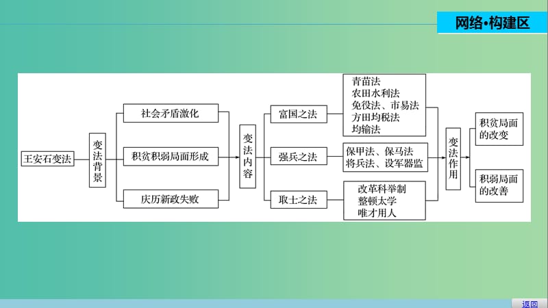 高中历史 第四单元 王安石变法 4 单元学习总结课件 新人教版选修1.ppt_第2页