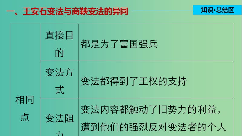 高中历史 第四单元 王安石变法 4 单元学习总结课件 新人教版选修1.ppt_第3页