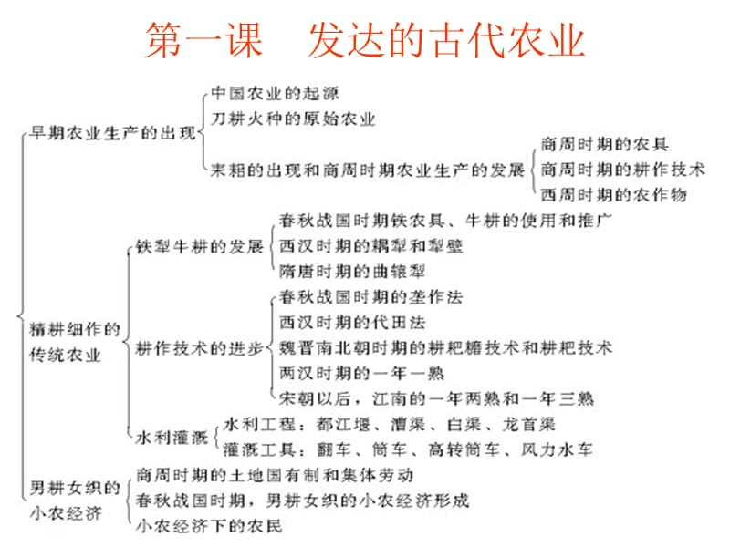 历史必修二知识结构.ppt_第2页