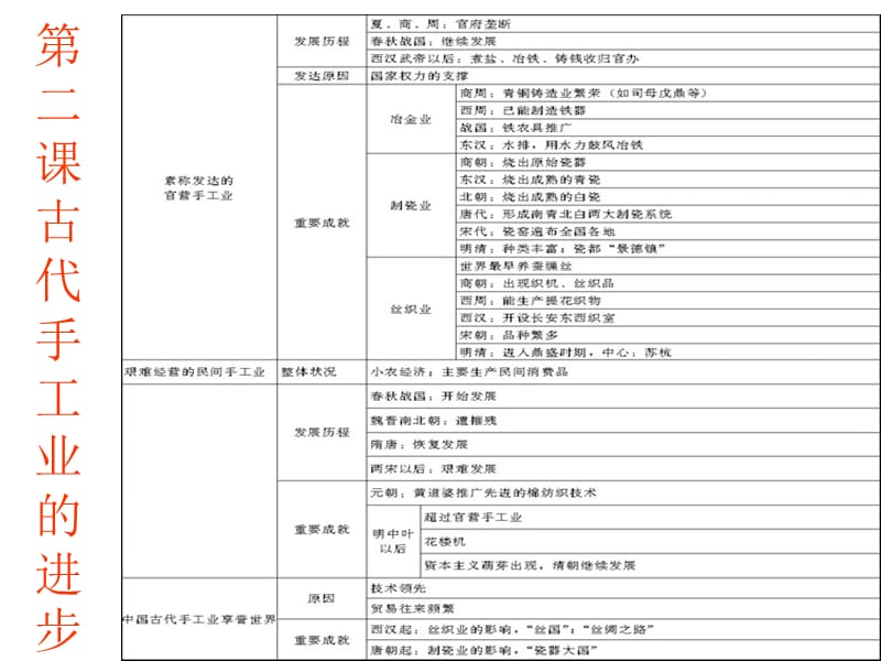 历史必修二知识结构.ppt_第3页