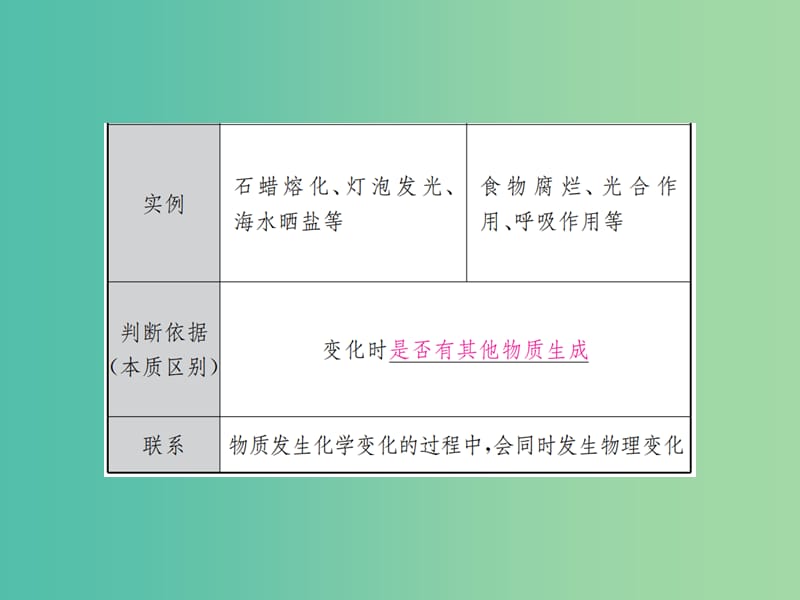 中考化学总复习 考点解读 各个击破 主题三 物质的化学变化 第11讲 物质的变化和性质讲解课件 新人教版.ppt_第3页