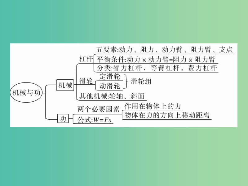 八年级物理下册11机械与功小结与复习课件新版教科版.ppt_第3页