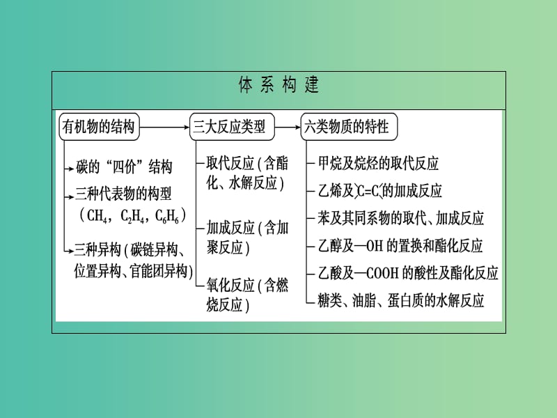 高考化学二轮复习 第1部分 专题突破篇 专题3 元素及其化合物 第11讲 常见有机化合物课件.ppt_第2页