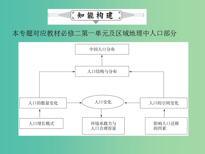 高考地理二轮复习 专题九 人口课件.ppt_第3页