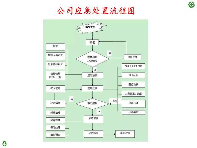 十大关键岗位应急处置卡.ppt_第2页