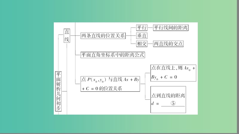 高中数学 第二章 平面解析几何初步章末分层突破课件 苏教版必修2.ppt_第3页