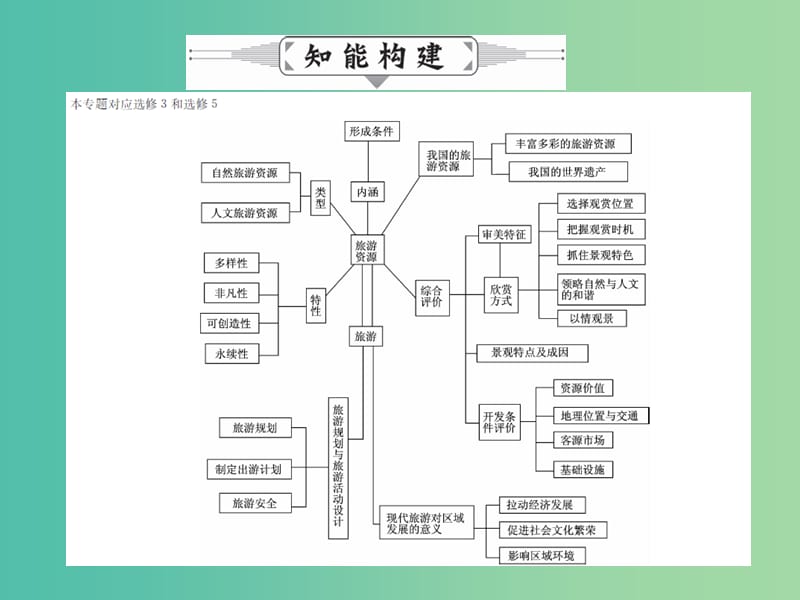 高考地理二轮复习 专题十七 选修-旅游、自然灾害课件.ppt_第3页