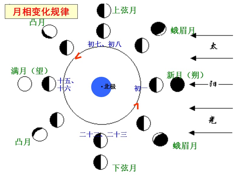 小学科学月相变化.ppt_第3页