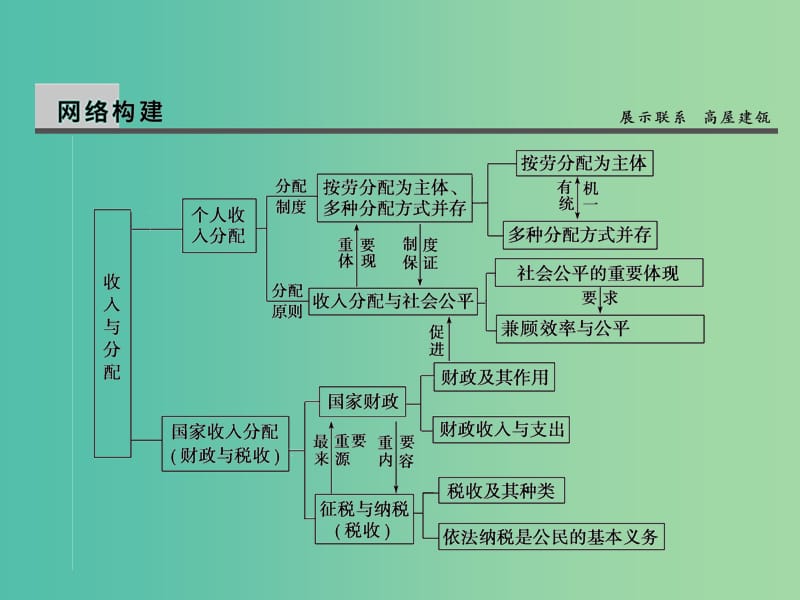 高考政治第一轮复习 第3单元 收入与分配单元总结课件.ppt_第2页