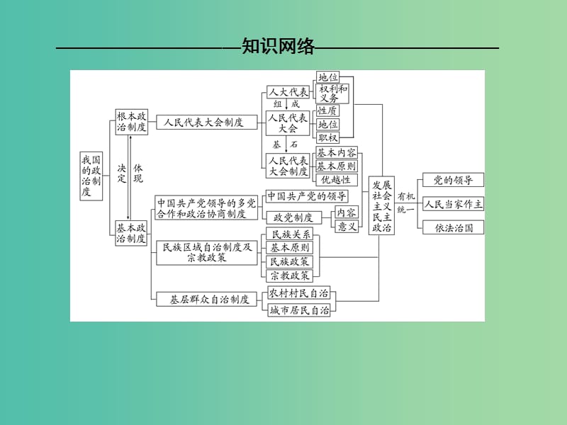 高考政治二轮复习 第一部分 专题复习讲座 专题六 发展社会主义民主政治课件.ppt_第3页