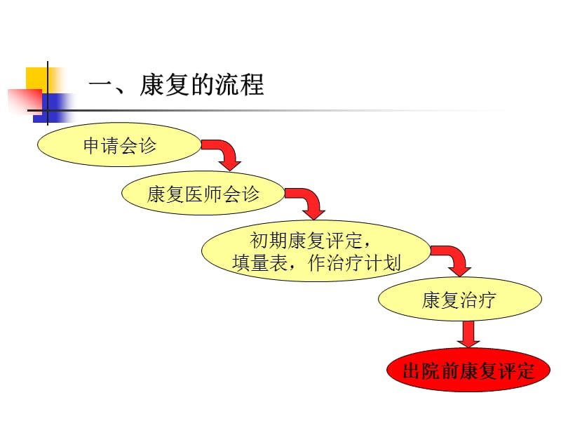 神经内科康复流程.ppt_第2页