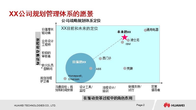 华为战略规划SP与业务计划BP流程.ppt_第2页