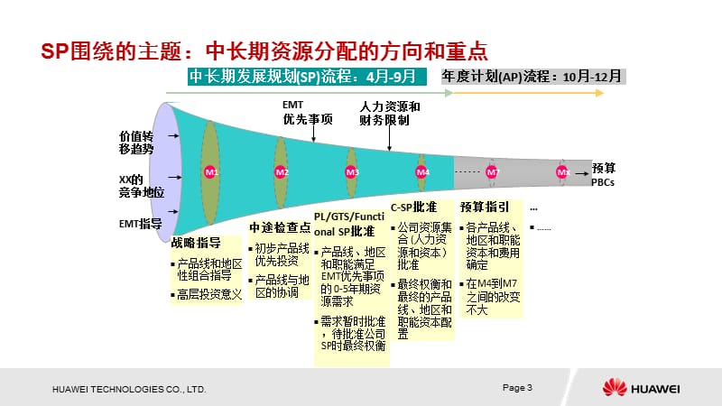 华为战略规划SP与业务计划BP流程.ppt_第3页