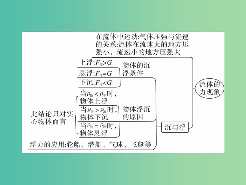 八年级物理下册 10 液体的力现象小结与复习课件 （新版）教科版.ppt_第2页