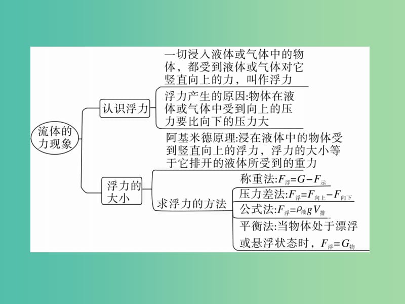 八年级物理下册 10 液体的力现象小结与复习课件 （新版）教科版.ppt_第3页