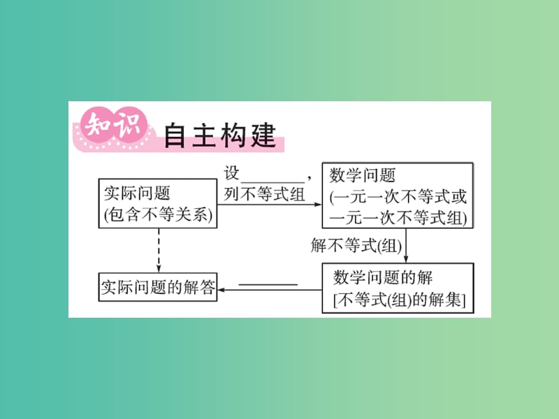 七年级数学下学期期末复习专练（五） 不等式与不等式组课件 新人教版.ppt_第2页