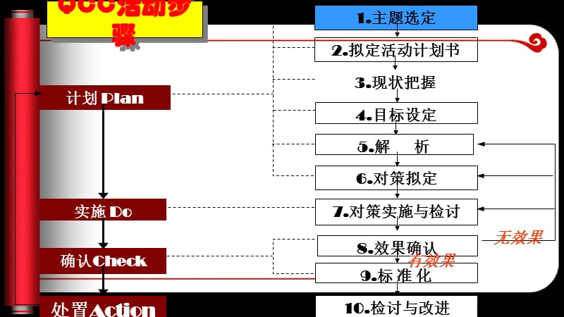 步主题选定(品管圈).ppt_第2页