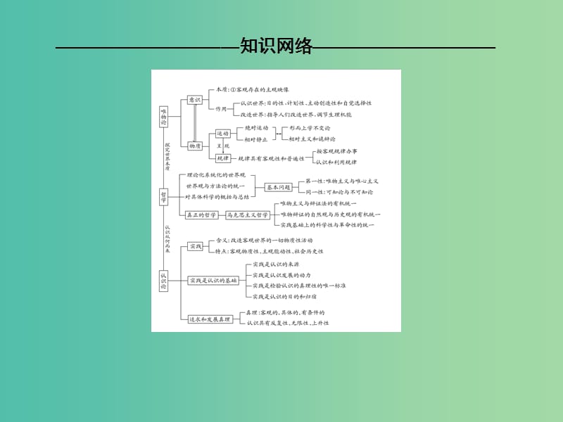 高考政治二轮复习 第一部分 专题复习讲座 专题十 哲学思想、唯物论与认识论课件.ppt_第3页