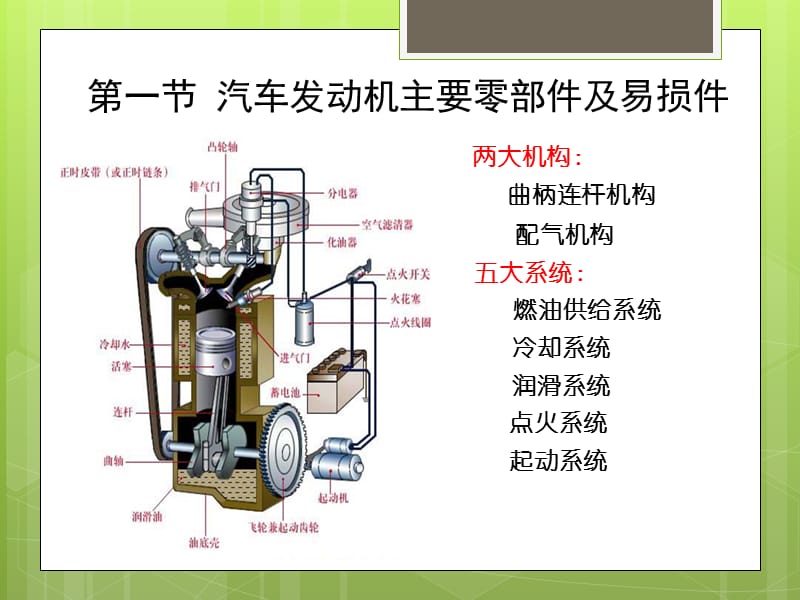 汽车主要零部件及易损件.ppt_第2页