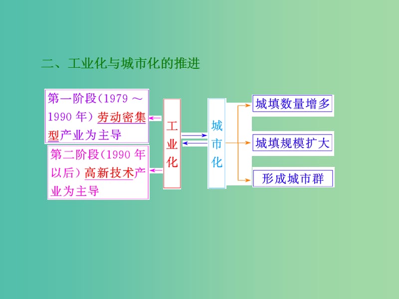 高考地理第一轮总复习 第十五章 第二讲 区域工业化与城市化-以我国珠江三角洲地区为例课件.ppt_第3页