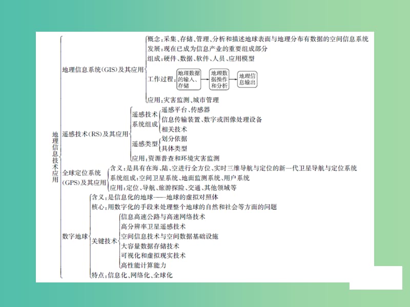 高中地理 第三章本章知识整合课件 湘教版必修3.ppt_第2页