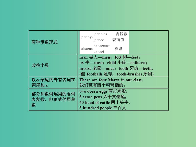 高考英语一轮复习语法部分第二讲名词课件外研版.ppt_第3页