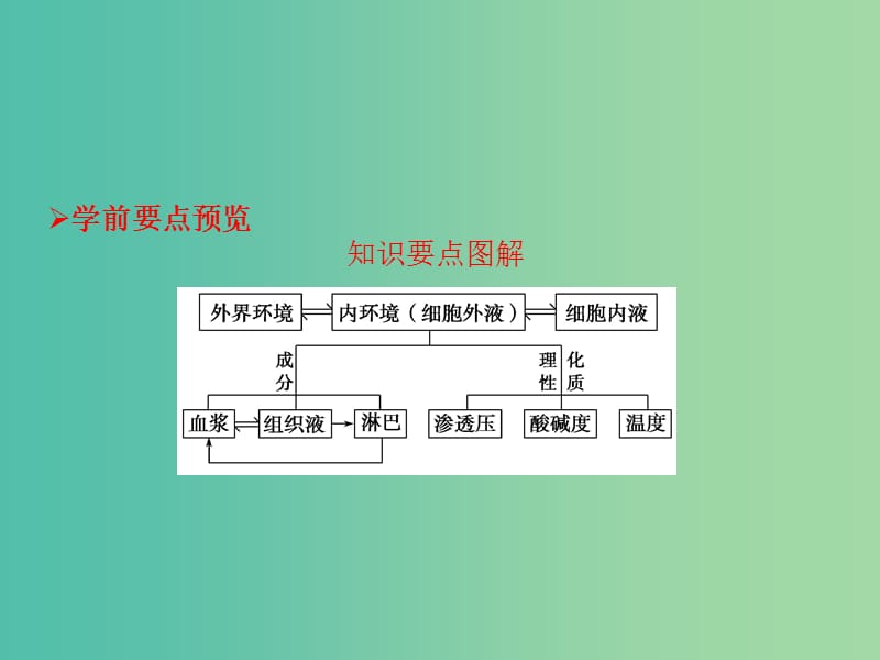 高中生物 第一章 人体的内环境与稳态 第1节 细胞生活的环境课件 新人教版必修3.ppt_第2页