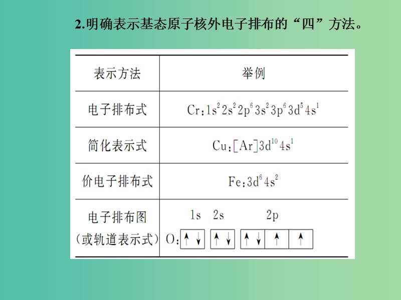 高考化学二轮复习 专题十五 物质结构和性质课件.ppt_第3页