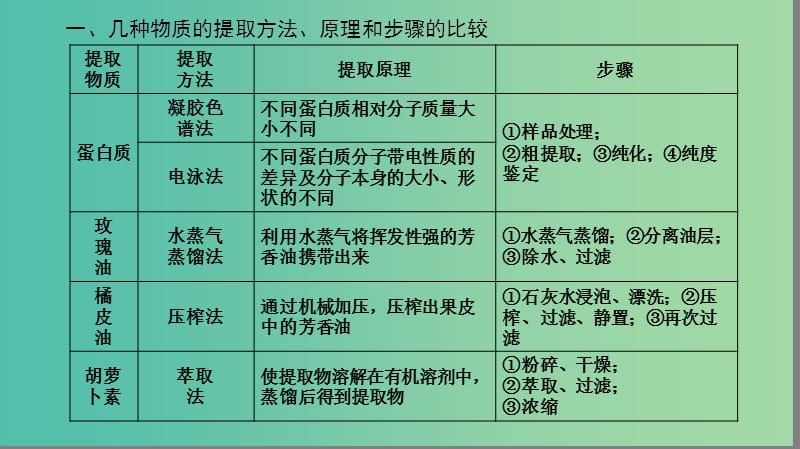 高中生物 第4章 微专题突破课件 苏教版选修1.ppt_第2页