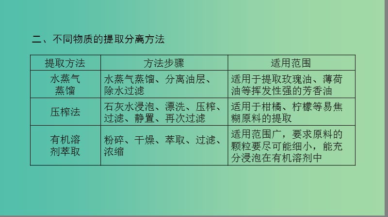 高中生物 第4章 微专题突破课件 苏教版选修1.ppt_第3页