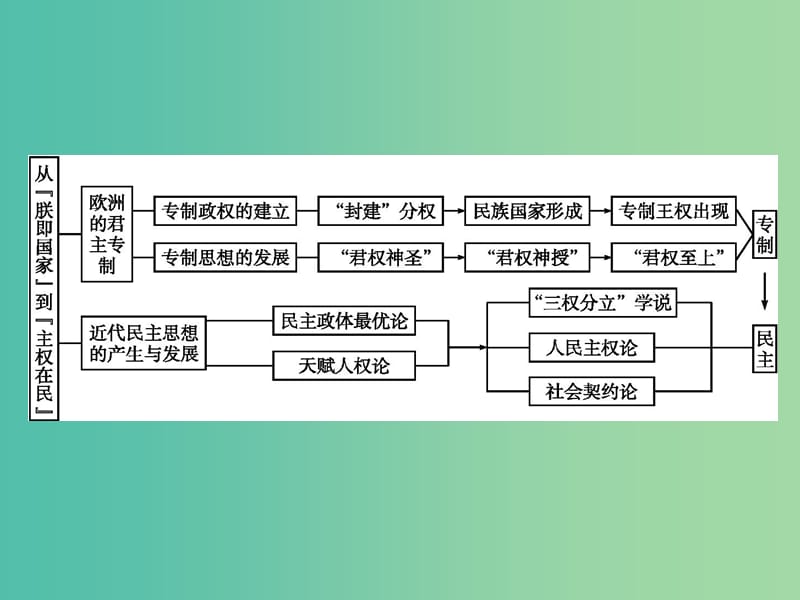 高中历史 第一单元 从“朕即国家”到“主权在民”单元整合课件 岳麓版选修2.ppt_第2页