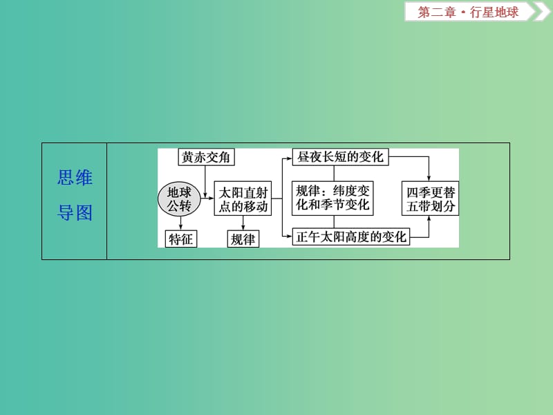 高考地理总复习第二章行星地球第5讲地球的公转及其地理意义课件新人教版.ppt_第3页