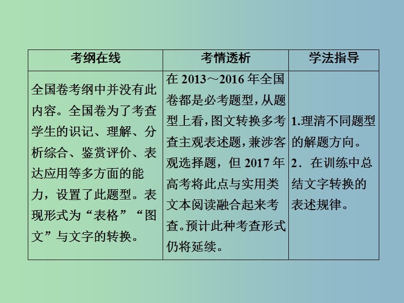 高三语文一轮复习第1部分语言文字运用专题七图文转换课件新人教版.ppt_第2页