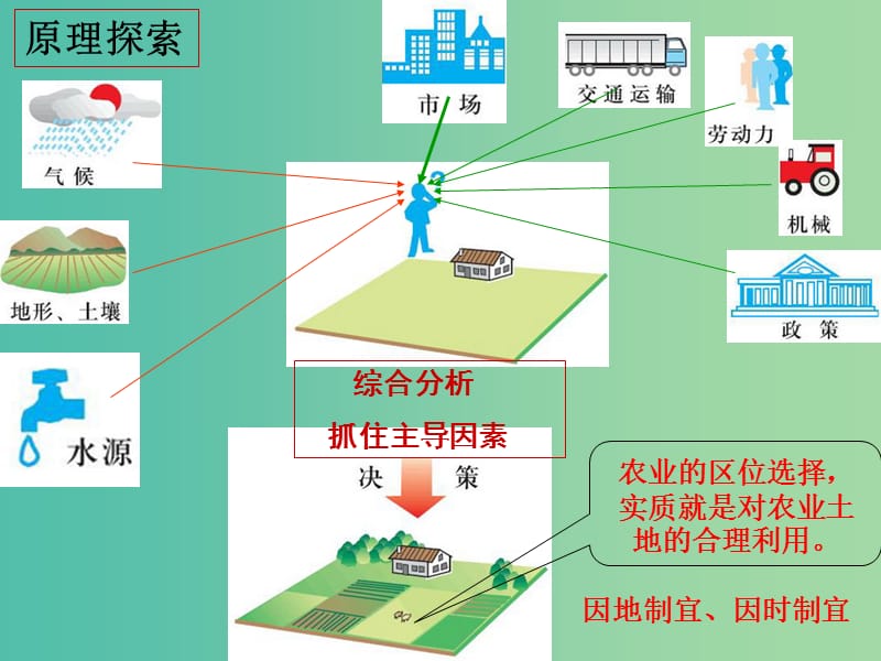 高中地理《41 区域农业发展》课件 新人教版必修3.ppt_第2页