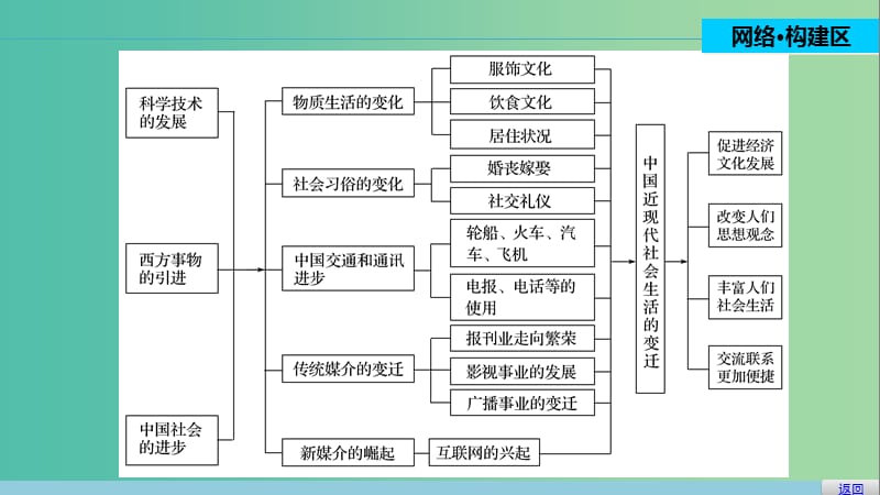 高中历史 第四单元 中国近现代社会生活的变迁 17 单元学习总结课件 北师大版必修2.ppt_第2页