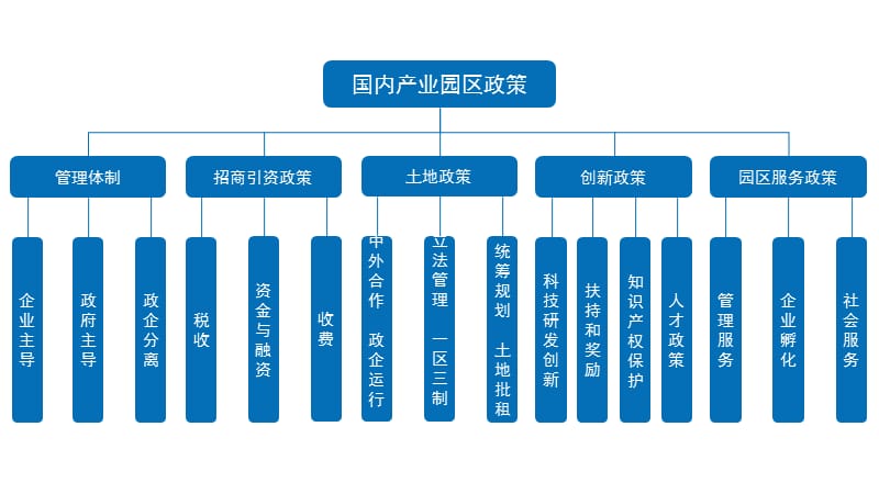 国内产业园区政策比较.ppt_第2页