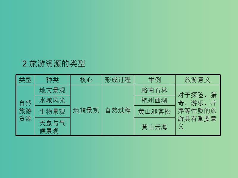 高考地理一轮总复习 旅游地理 3.2旅游资源课件.ppt_第3页