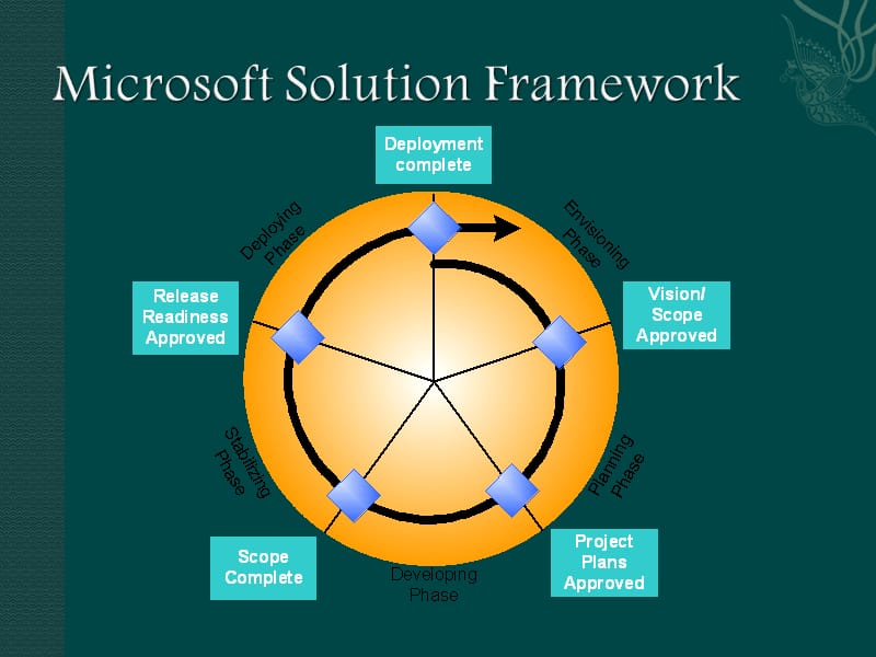 微软产品开发管理.ppt_第2页