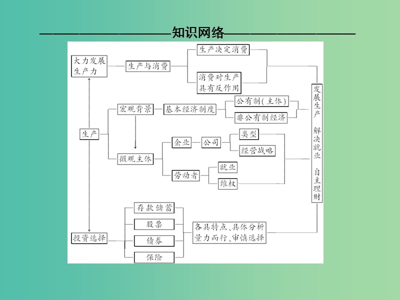 高考政治二轮复习 第一部分 专题复习讲座 专题二 生产、劳动与经营课件.ppt_第3页