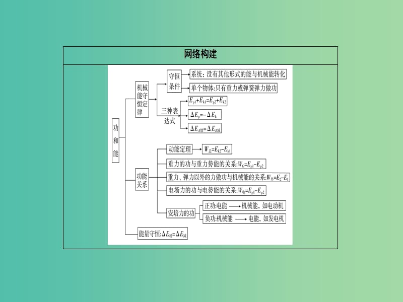 高考物理二轮复习 专题整合突破二 功和能 第6讲 功能关系和能量守恒课件.ppt_第2页