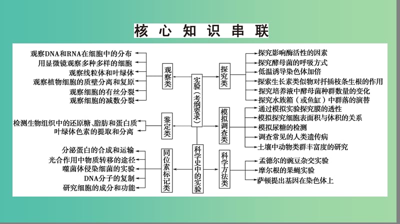 高考生物二轮复习 第1部分 板块5 专题14 实验与探究课件.ppt_第3页