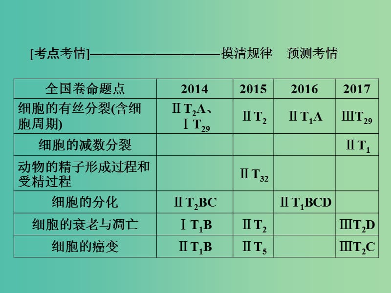 高考生物大二轮复习第1部分重点讲练突破专题五细胞的生命历程课件.ppt_第2页