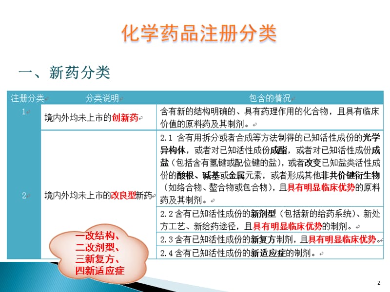 化学药品注册分类.ppt_第2页