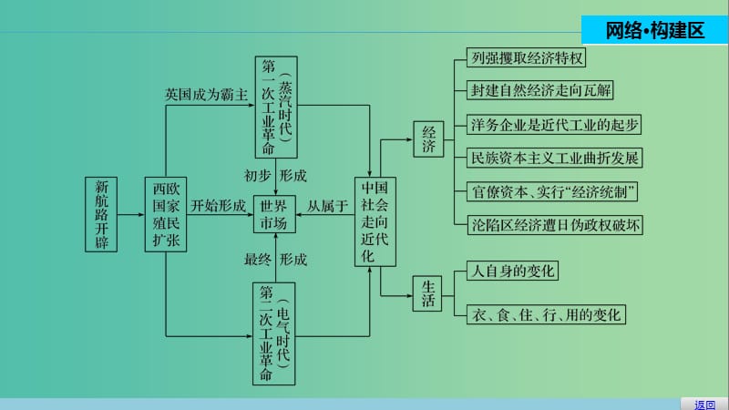 高中历史 第二单元 工业文明的崛起和对中国的冲击 15 单元学习总结课件 岳麓版必修2.ppt_第2页