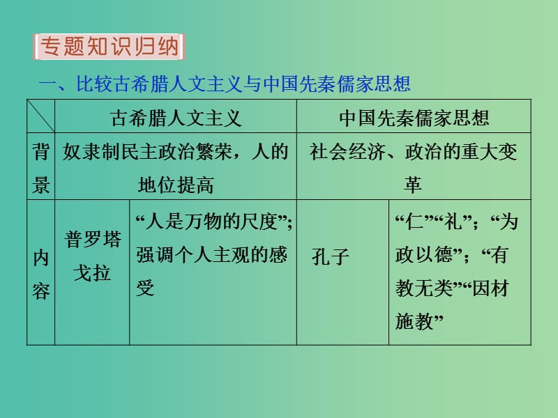 高考历史 专题十七 西方人文精神的起源与发展专题整合提升课件 人民版必修3.ppt_第3页