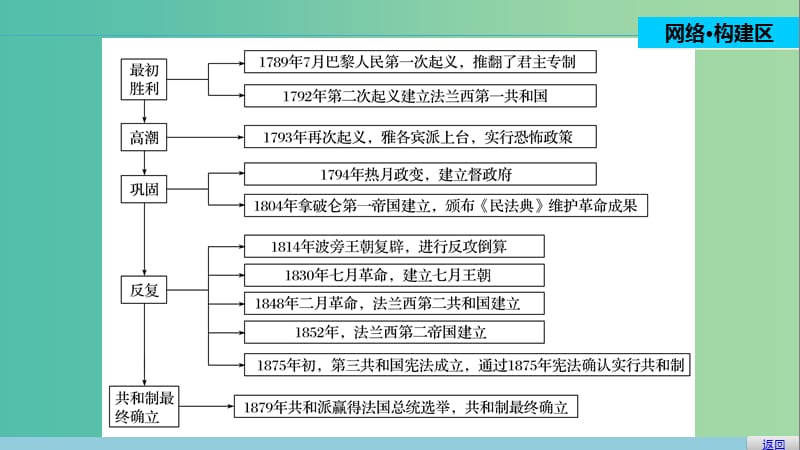 高中历史 第五单元 法国民主力量与专制势力的斗争 4 单元学习总结课件 新人教版选修2.ppt_第2页