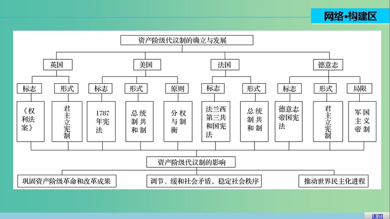 高中历史 专题七 近代西方民主政治的确立与发展 4 专题学习总结课件 人民版必修1.ppt_第2页